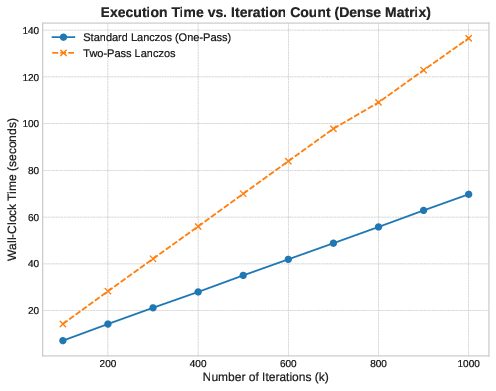 Dense Matrix Runtime vs Iterations