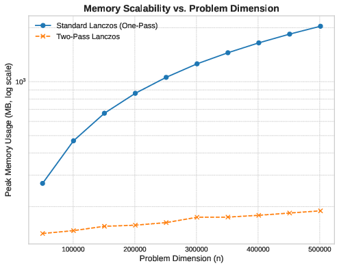 Scalability Memory Usage