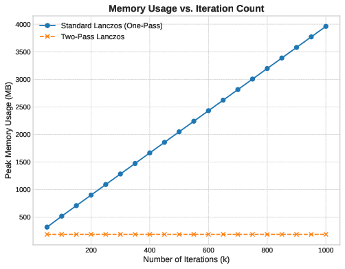 Memory vs Iterations