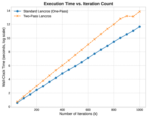 Runtime vs Iterations