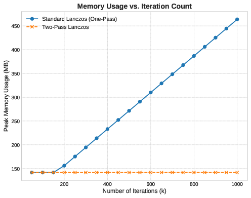 Medium Scale Memory Usage vs Iterations