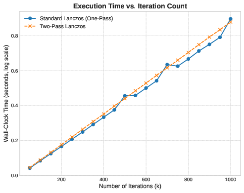 Medium Scale Runtime vs Iterations